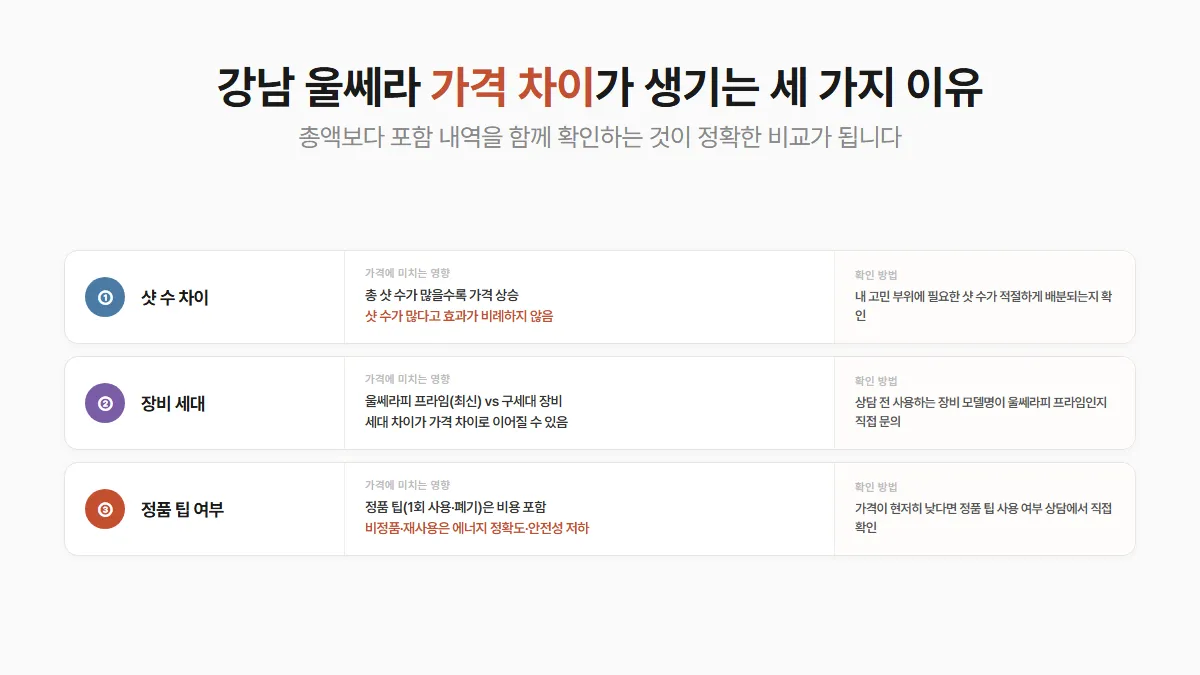 강남 피부과 울쎄라 가격 차이 발생 요인 비교