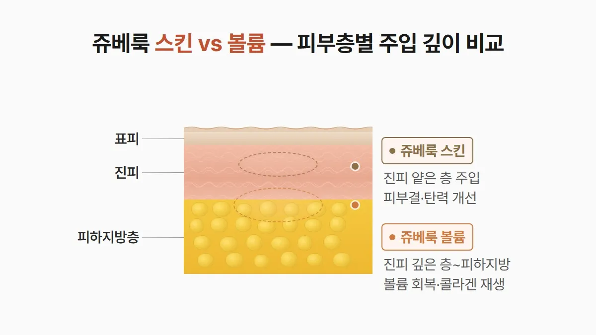쥬베룩 스킨 볼륨 차이 — 피부층별 주입 깊이