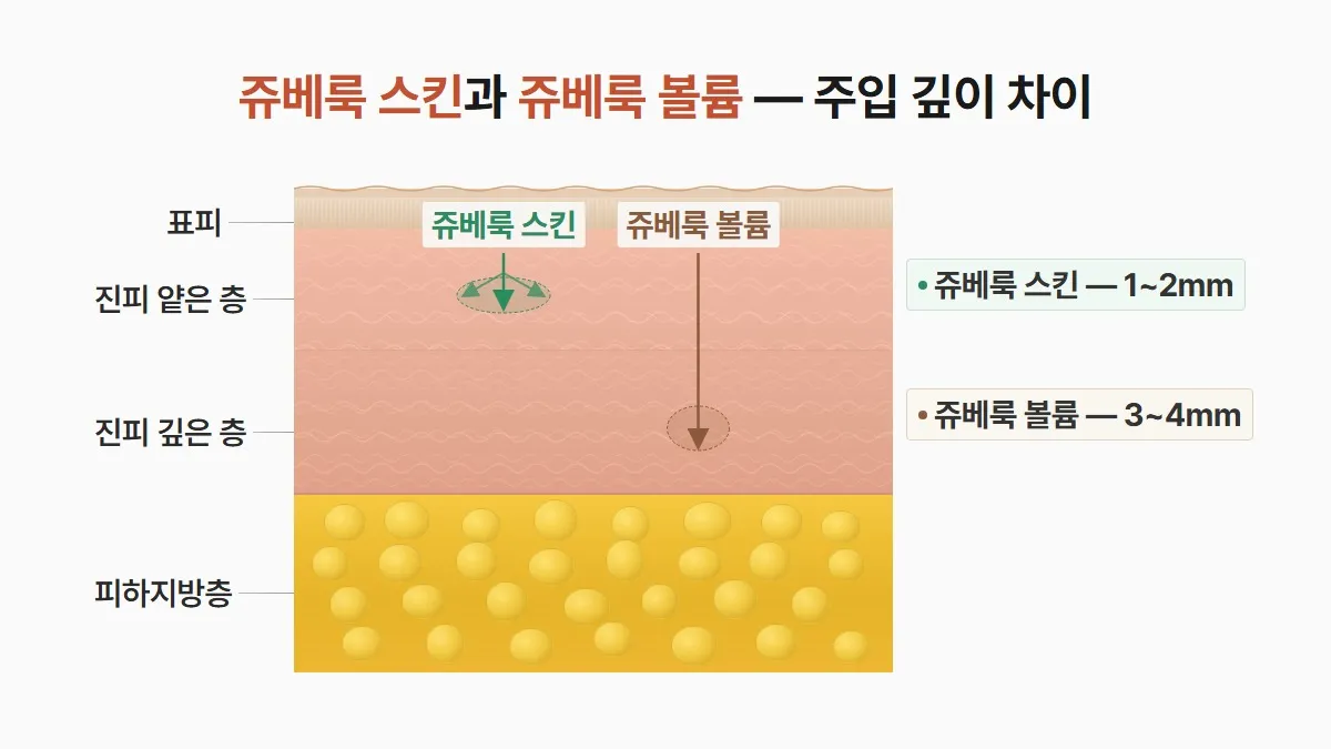 강남 피부과 쥬베룩 결절 예방 스킨 볼륨 주입 깊이