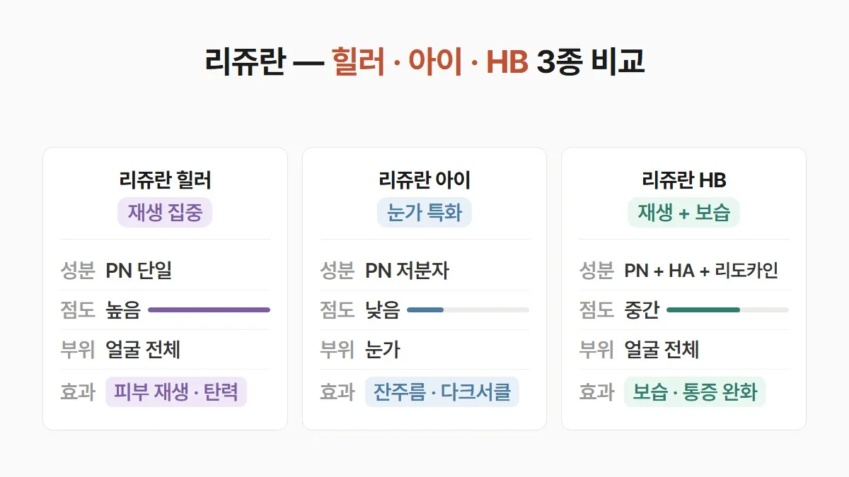 리쥬란 힐러·아이·HB, 어떤 차이가 있고 내 피부엔 어떤 게 맞나요?