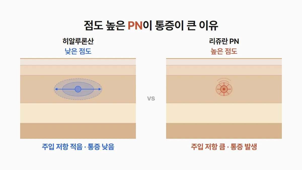 강남 피부과 리쥬란 PN 성분 점도와 통증 원리
