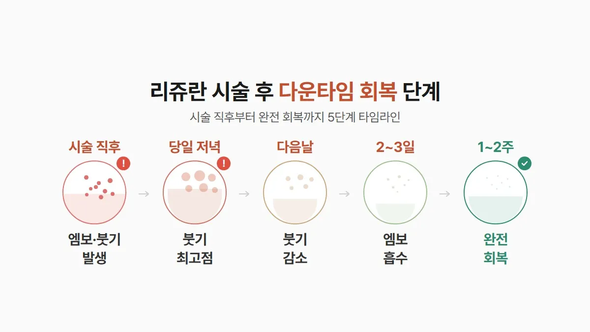 리쥬란 다운타임, 엠보·붓기·세안·운동 재개까지 정리했습니다