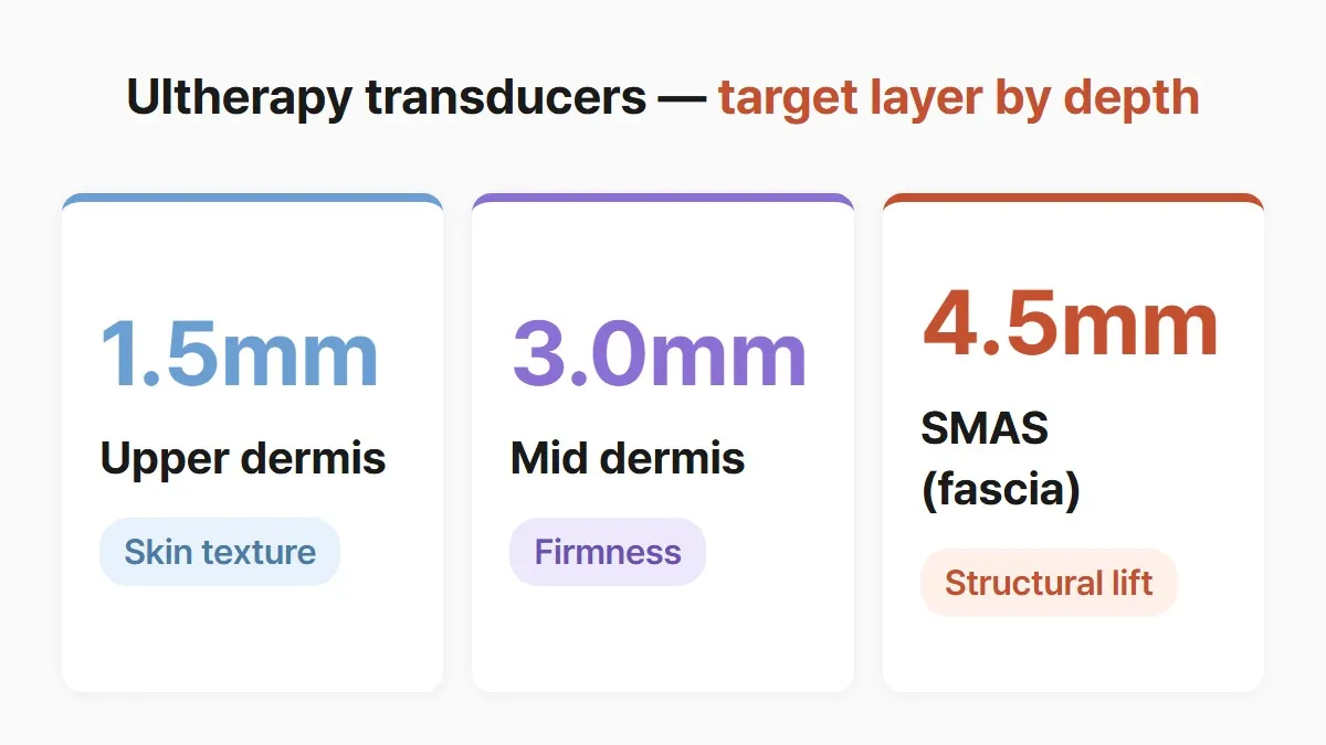 Ultherapy transducer depths and target layers