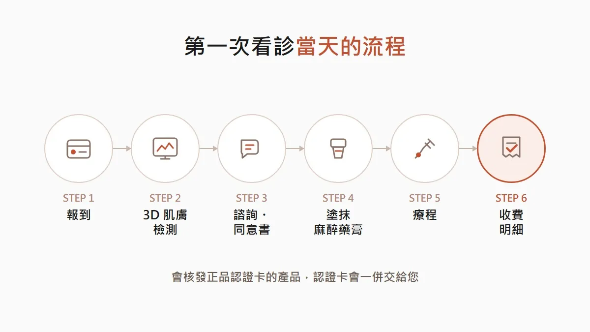 第一次到韓國醫美，該做哪些療程、怎麼安排？