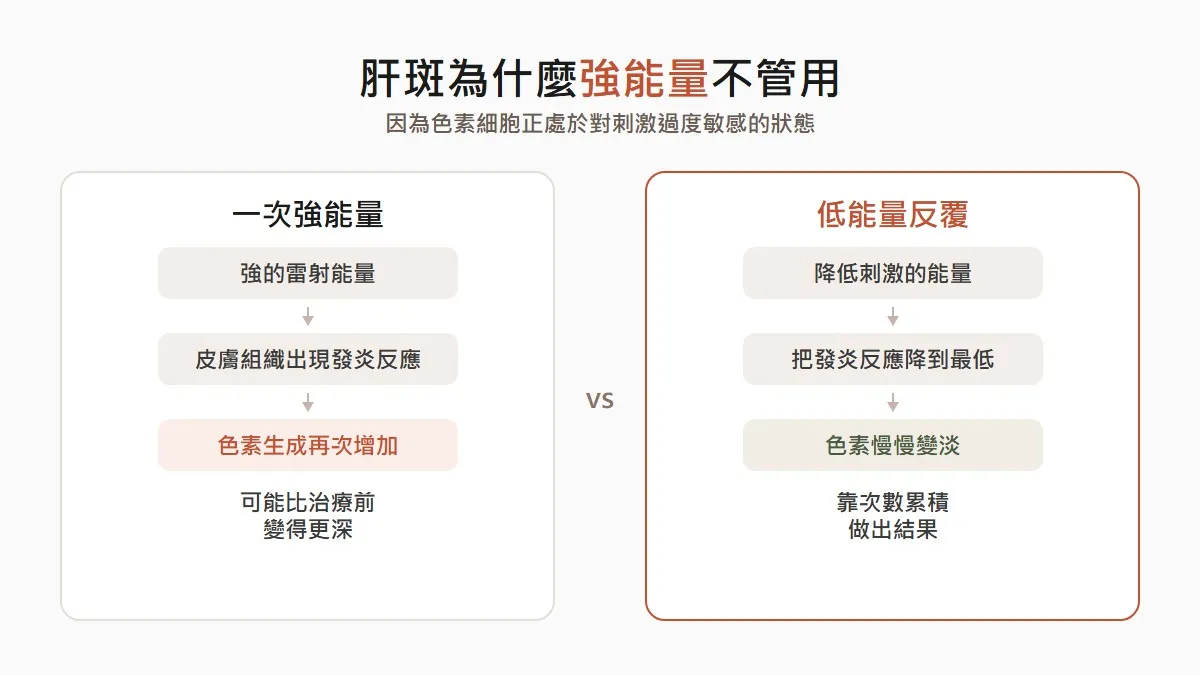 韓國雷射除斑肝斑要避開強能量的原因