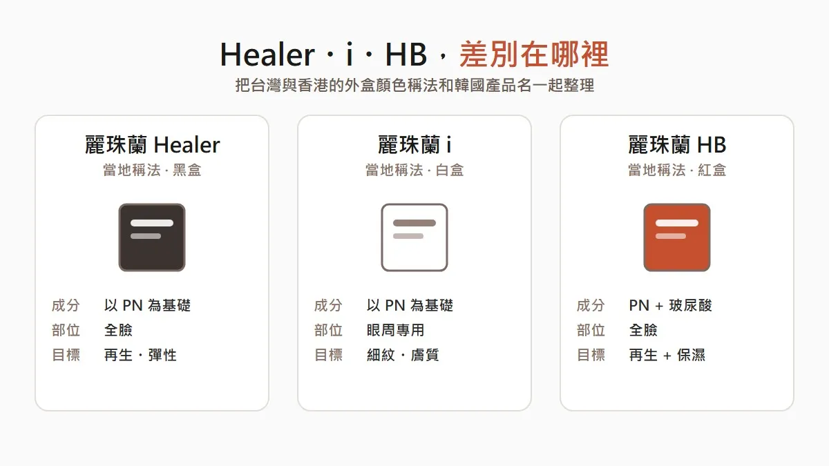 首爾麗珠蘭Healer與i與HB的差異