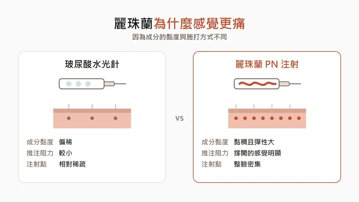 首爾麗珠蘭疼痛較強的原因
