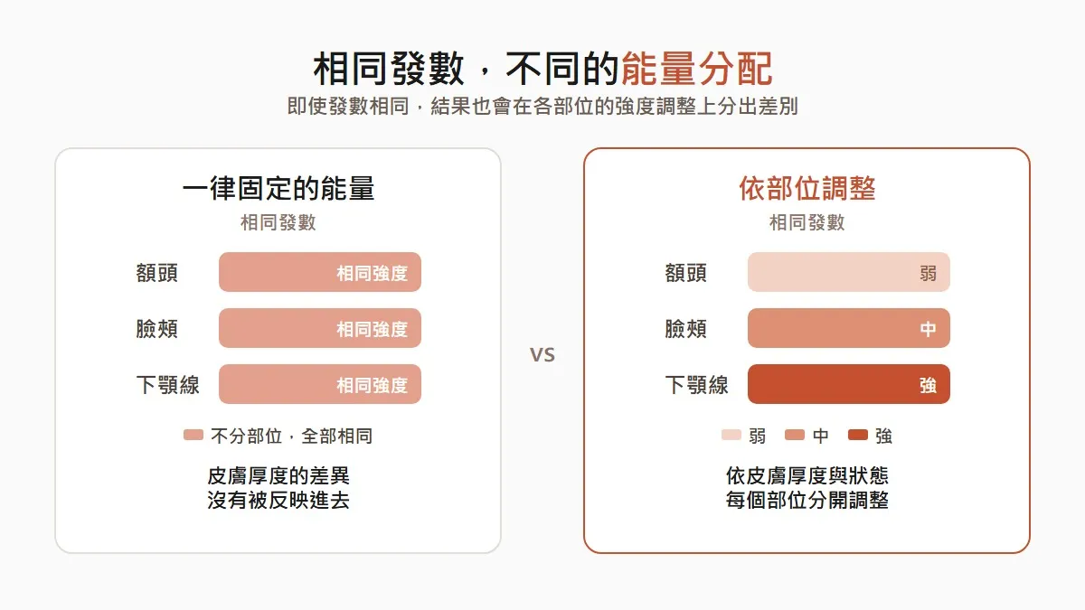 韓國鳳凰電波相同發數不同能量分配