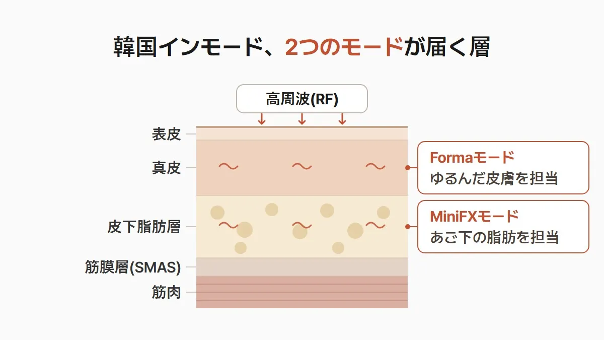 韓国のインモード 2つのモードが届く層