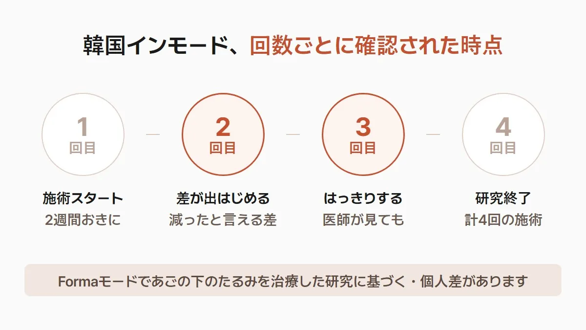 韓国のインモード 回数ごとの確認時点