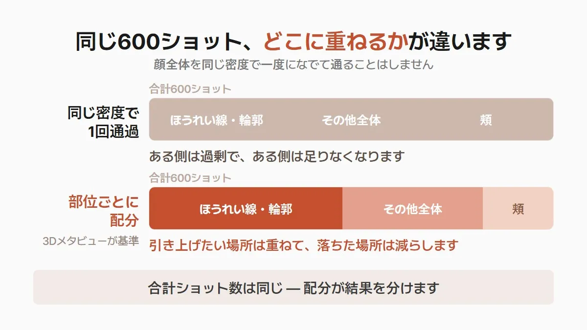 韓国のサーマクール 同じショット数でも変わる配分