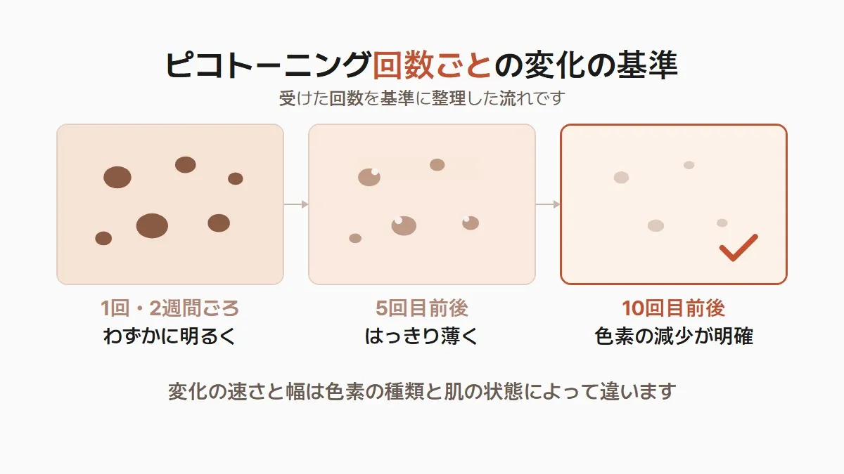 韓国のピコトーニング、1回でどこまで薄くなりますか