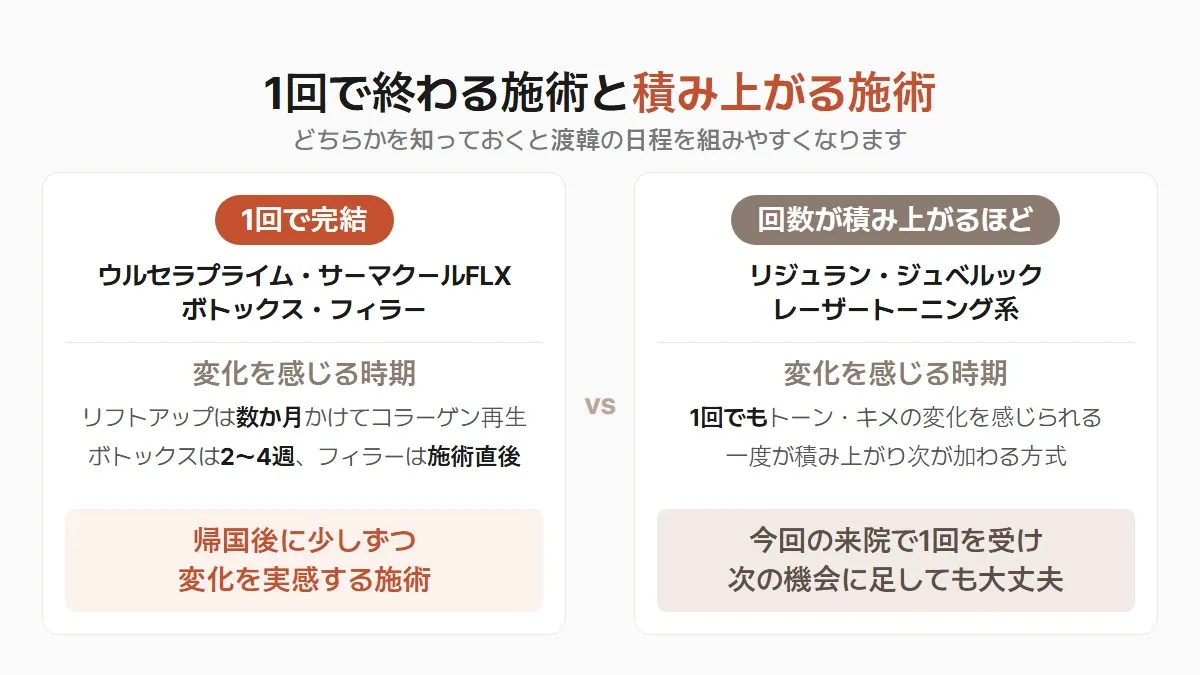 韓国の美容皮膚科 1回で終わる施術と積み上がる施術