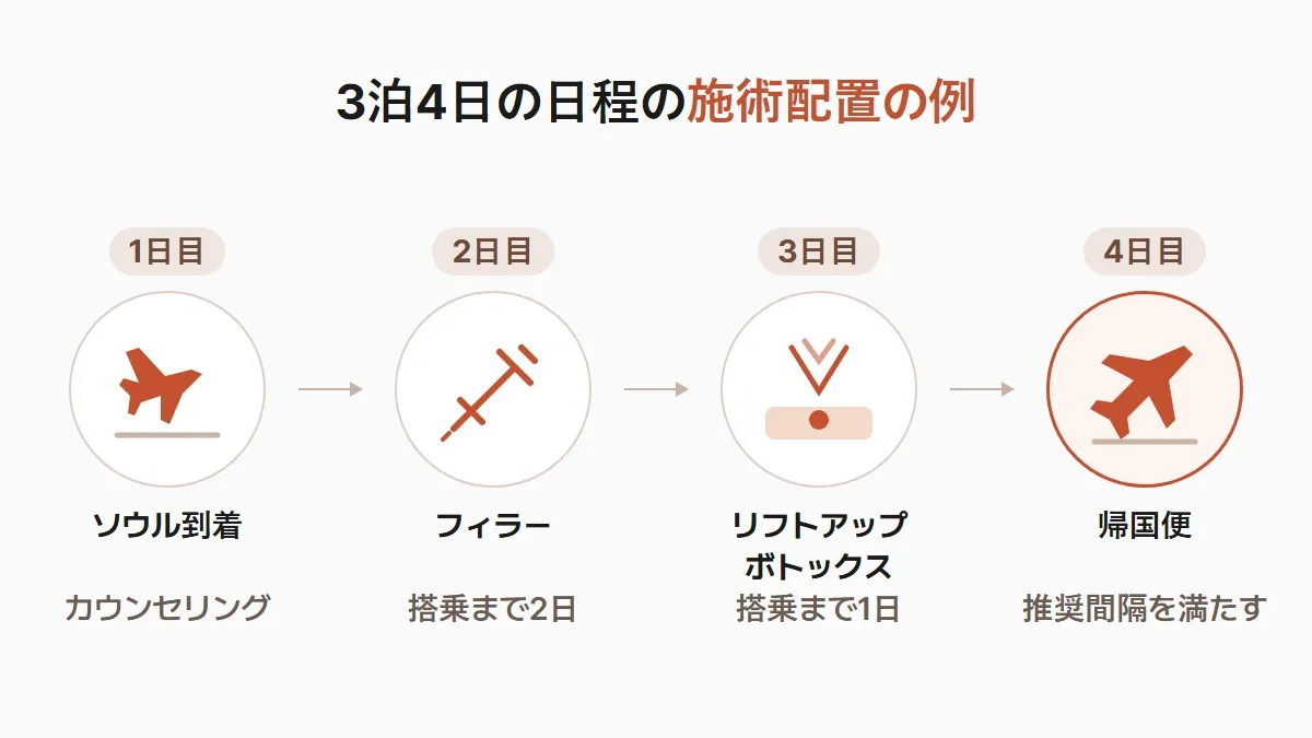 ソウルの皮膚科 3泊4日の施術配置と帰国便