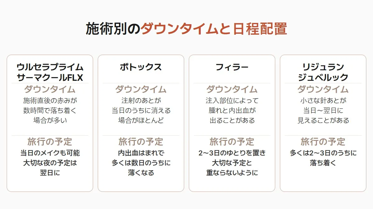 ソウルの皮膚科 施術別ダウンタイムと日程配置