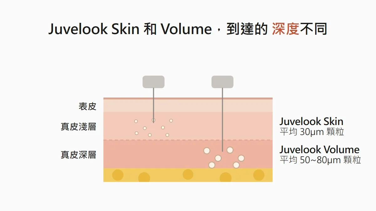 韓國 Juvelook Skin 和 Volume 的施打深度差異