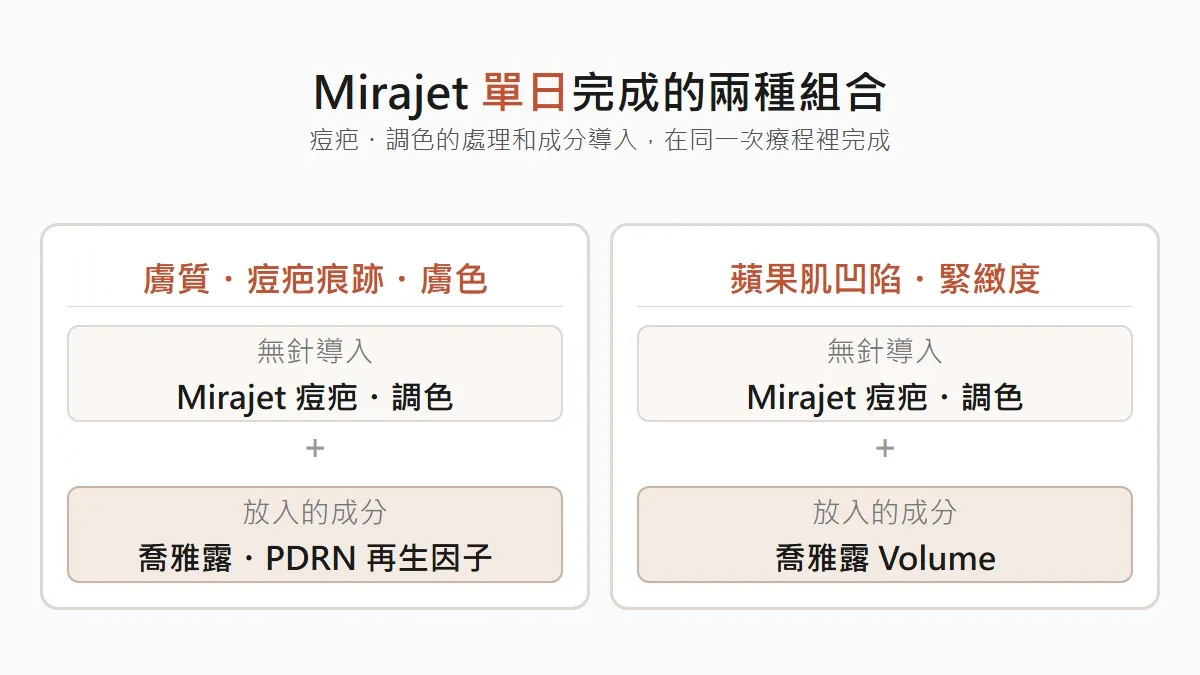 韓國水光針 Mirajet 單日療程兩種組合