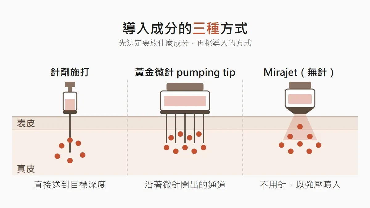韓國水光針導入成分的三種方式