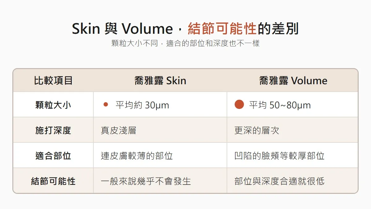 韓國喬雅露結節，水合與施打深度要在諮詢時問清楚