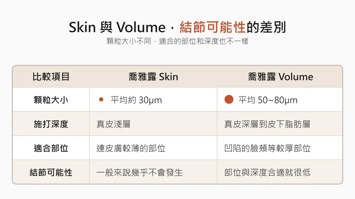 韓國喬雅露結節，水合與施打深度要在諮詢時問清楚