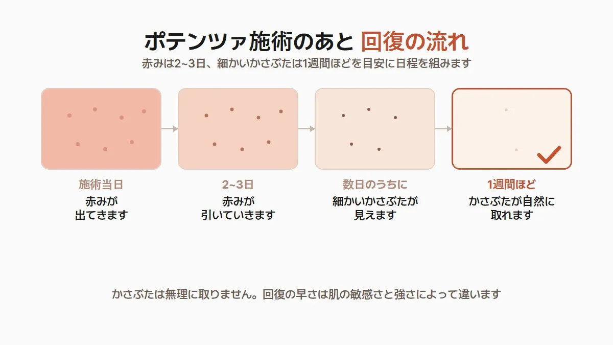韓国のたるみ毛穴施術後の回復の流れ